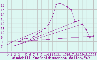 Courbe du refroidissement olien pour Chemnitz