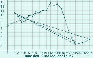 Courbe de l'humidex pour Bad Tazmannsdorf