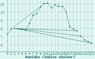 Courbe de l'humidex pour Adjud