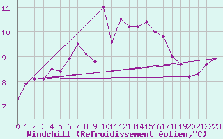 Courbe du refroidissement olien pour Fair Isle