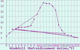 Courbe du refroidissement olien pour Triel-sur-Seine (78)