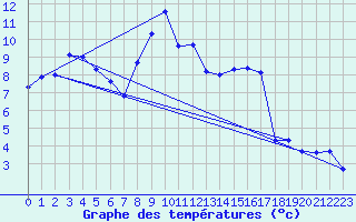 Courbe de tempratures pour Harburg