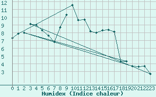 Courbe de l'humidex pour Harburg