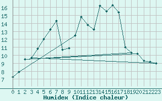 Courbe de l'humidex pour Porvoo Kilpilahti