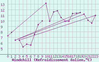 Courbe du refroidissement olien pour Grimsel Hospiz