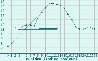 Courbe de l'humidex pour Hallau