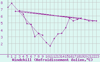 Courbe du refroidissement olien pour Saint Gervais (33)