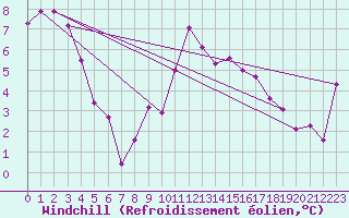 Courbe du refroidissement olien pour Aboyne