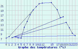 Courbe de tempratures pour Calarasi