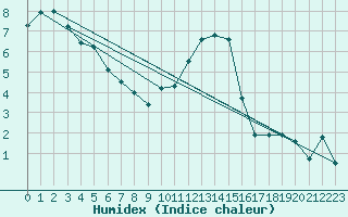 Courbe de l'humidex pour Edinburgh (UK)