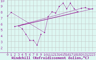Courbe du refroidissement olien pour Tigery (91)
