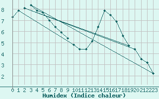 Courbe de l'humidex pour Toulon (83)