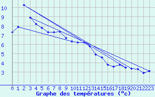 Courbe de tempratures pour Wynau