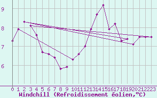 Courbe du refroidissement olien pour Saint-Dizier (52)