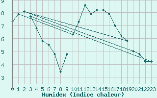 Courbe de l'humidex pour Leconfield