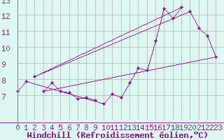 Courbe du refroidissement olien pour Herhet (Be)