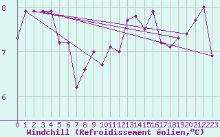 Courbe du refroidissement olien pour Saint-Dizier (52)