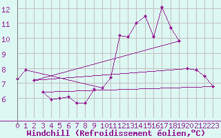 Courbe du refroidissement olien pour Hestrud (59)