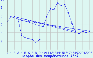 Courbe de tempratures pour Trgueux (22)