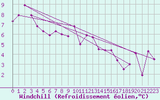 Courbe du refroidissement olien pour Culdrose