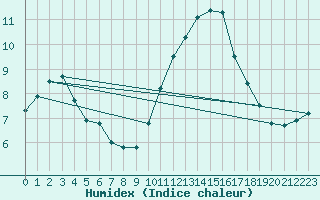 Courbe de l'humidex pour Roissy (95)