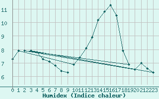 Courbe de l'humidex pour Douzy (08)