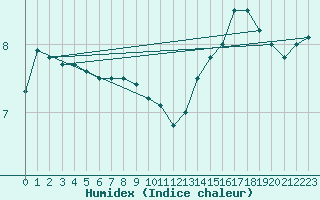 Courbe de l'humidex pour Rennes (35)