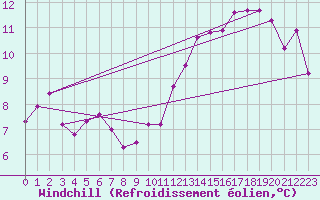 Courbe du refroidissement olien pour Rennes (35)