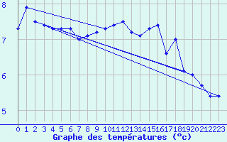 Courbe de tempratures pour Buholmrasa Fyr