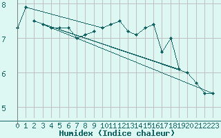 Courbe de l'humidex pour Buholmrasa Fyr