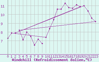 Courbe du refroidissement olien pour Villacoublay (78)
