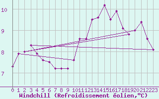 Courbe du refroidissement olien pour Nlu / Aunay-sous-Auneau (28)