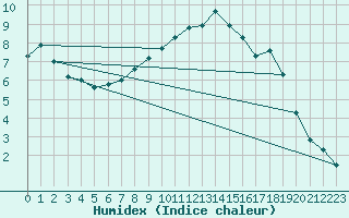 Courbe de l'humidex pour Mathod