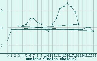 Courbe de l'humidex pour Malbosc (07)