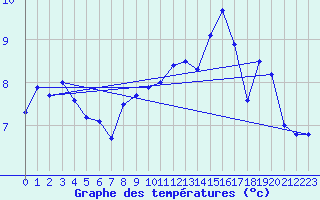 Courbe de tempratures pour Montpellier (34)