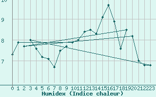 Courbe de l'humidex pour Montpellier (34)