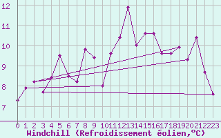 Courbe du refroidissement olien pour Oehringen