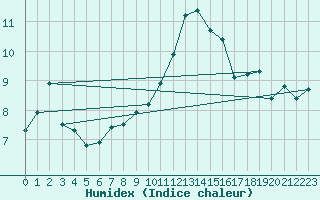 Courbe de l'humidex pour Saint-Philbert-de-Grand-Lieu (44)