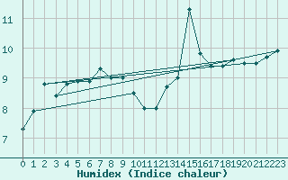 Courbe de l'humidex pour Aultbea