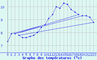 Courbe de tempratures pour Cerisiers (89)