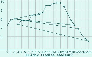 Courbe de l'humidex pour Ballyhaise, Cavan