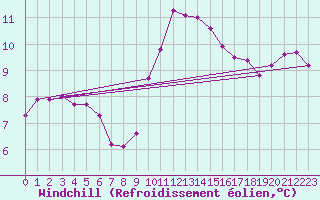 Courbe du refroidissement olien pour Anse (69)