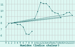 Courbe de l'humidex pour Anse (69)