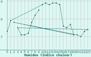 Courbe de l'humidex pour Paganella