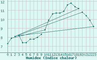 Courbe de l'humidex pour Manston (UK)