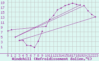 Courbe du refroidissement olien pour La Rochelle - Aerodrome (17)