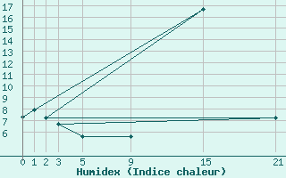 Courbe de l'humidex pour Ripoll