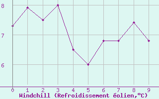 Courbe du refroidissement olien pour Azul Aerodrome