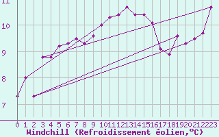 Courbe du refroidissement olien pour Chivenor