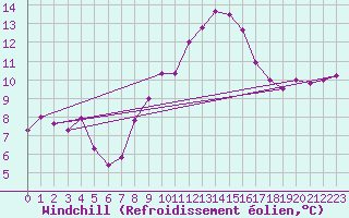 Courbe du refroidissement olien pour Bamberg